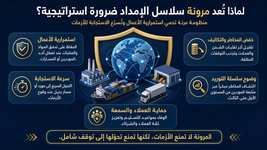 إنفوجرافيك لماذا تُعد مرونة سلاسل الإمداد ضرورة استراتيجية؟ - منظومة مرنة تحمي استمرارية الأعمال