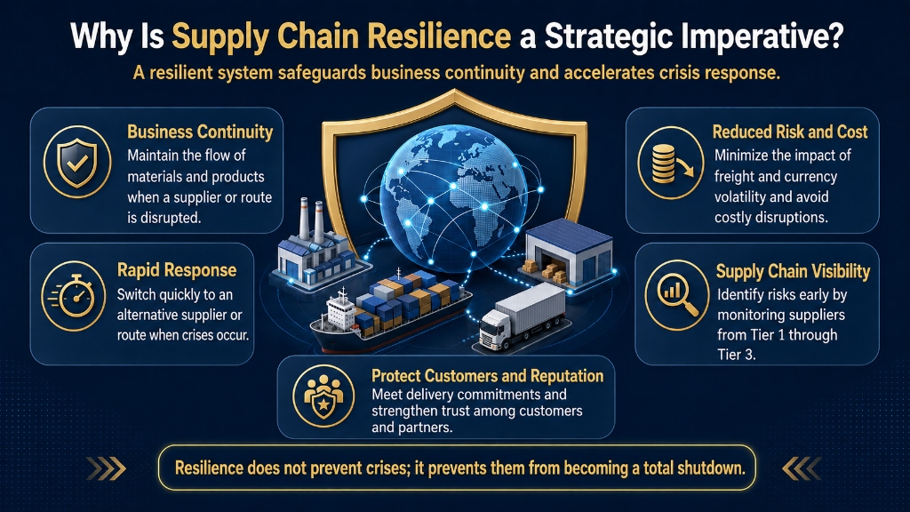 Infographic: Why Is Supply Chain Resilience a Strategic Imperative? - A resilient system safeguards business continuity